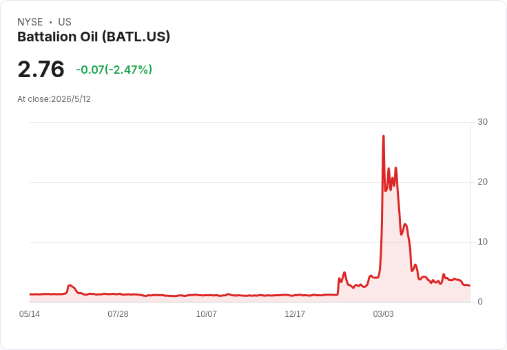 標題 :
營收衰退17.5％、每股虧損0.93美元！Battalion Oil股價狂飆與1500萬美元私募、優先股轉換風暴
