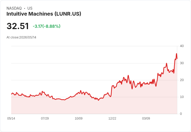【21:30 即時新聞】Intuitive Machines(LUNR) 重挫近10%:Q1財報不如預期、營收與EPS雙雙失利