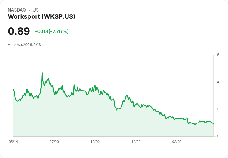 標題 :  
急轉彎！Worksport重申2026年35–42M營收指引，但現金僅56.6萬、庫存激增成隱憂
