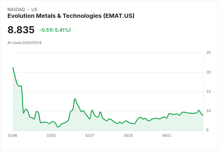【23:22 即時新聞】Evolution Metals & Technologies(EMAT) 盤中重挫逾5％／KD、MACD轉弱引發短線調節