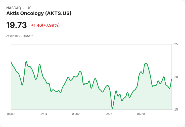 避險基金新下注!Avidity斥資約910萬美元買入Aktis(AKTS),押寶放射性癌症療法崛起
