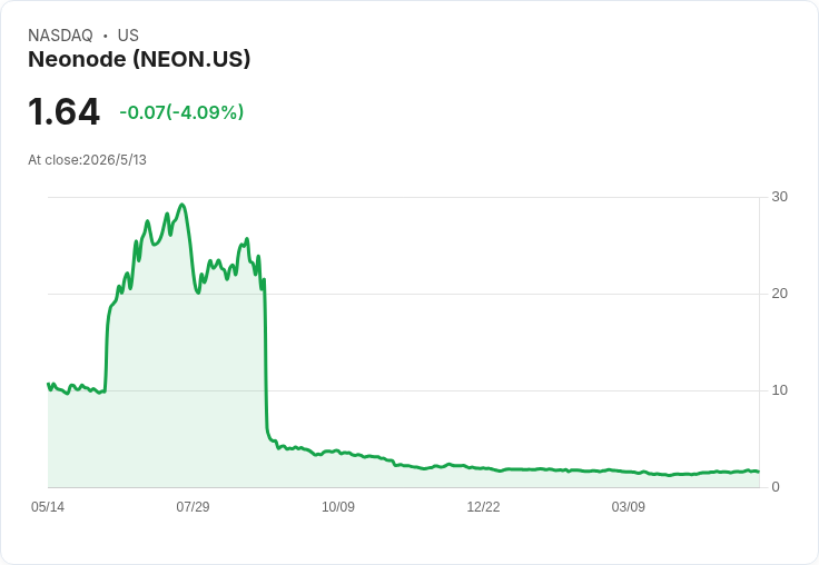 Neonode首季營收年增近二成仍虧損 每股虧0.11美元、現金流惡化引發關注