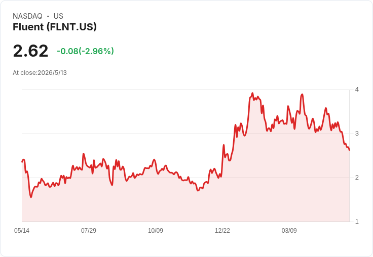 Fluent轉型加速！商務媒體營收暴增104％佔比攀58％，管理層押注2026毛利回升至中20％引爆關注