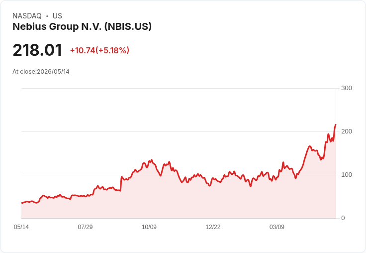 【21:40 即時新聞】Nebius Group N.V. / NBIS 大漲逾5％：AI 雲端營收暴增 841％ 點燃買盤