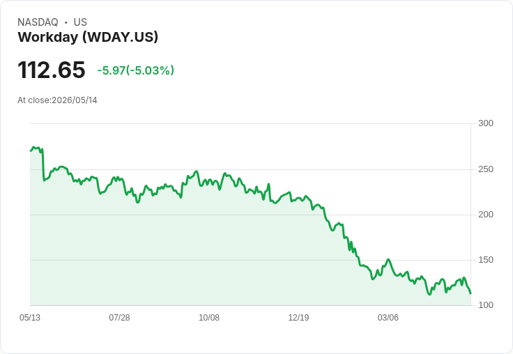 【00:29 即時新聞】Workday(WDAY) 重挫逾5% 技術指標轉弱、股價跌破短期均線