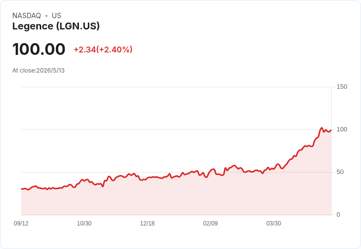 標題 :
Legence營收翻倍衝衝衝！Q1營收暴增105.6％、EPS不及預期但管理層上調全年獲利指引