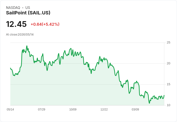 【21:35 即時新聞】SailPoint(SAIL) 盤中勁揚5.4％，KD 與MACD同步轉強推升股價
