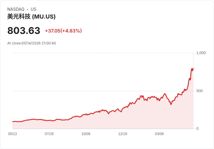 AI 記憶體狂潮：一檔新 ETF 狂吸 50 億美元，三檔晶片股火熱卻暗藏風險