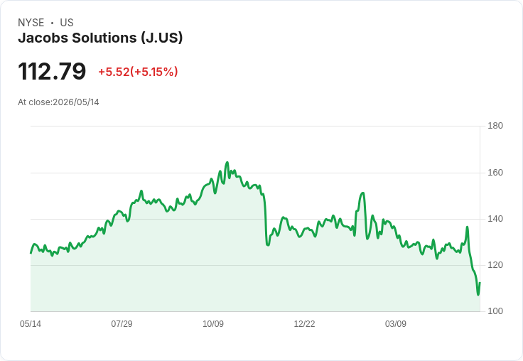 【23:06 即時新聞】Jacobs Solutions(J) 盤中勁揚逾5％／技術指標超跌反彈、短線止穩訊號浮現