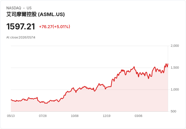 【02:23 即時新聞】ASML +5.0％ 強漲突破前高，技術指標持續偏多