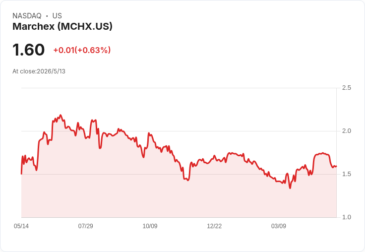 Marchex擁抱AI、擬7月併購Arcana拚轉型 — Q1營收小幅滑至1060萬，Q2調高EBITDA至160–180萬