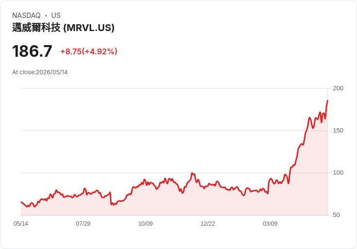 【21:46 即時新聞】Marvell Technology(MRVL) 勁揚逾5％｜受 AMD 持股入列激勵
