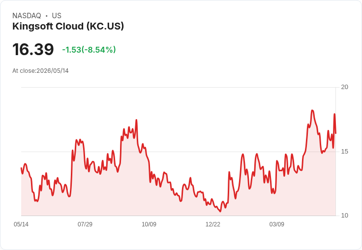 【21:30 即時新聞】Kingsoft Cloud(KC) 重挫逾9％／KD高檔回落、MACD翻空拖累股價