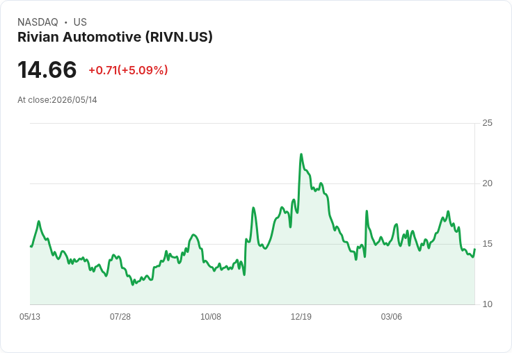 【02:28 即時新聞】Rivian Automotive(RIVN) 盤中大漲逾5％　技術指標低檔止穩、短線反彈力道增強