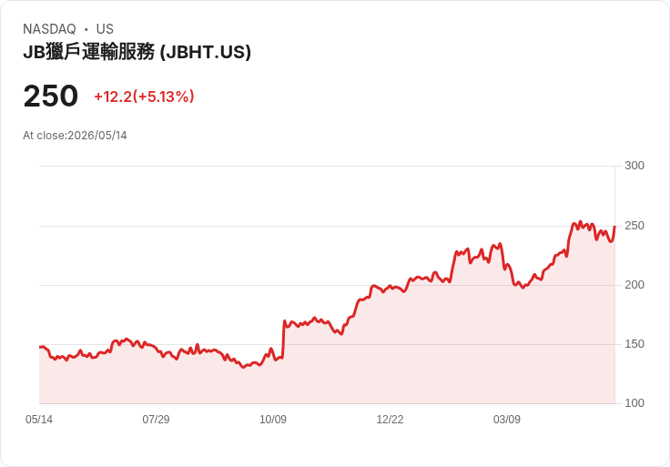 【23:14 即時新聞】J.B. Hunt Transport Services / JBHT 盤中勁揚逾5％ 站穩長期均線技術面轉強