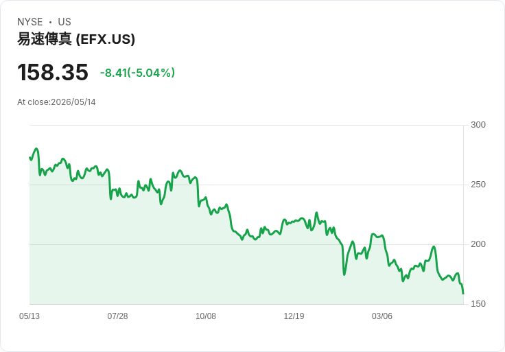 【01:14 即時新聞】Equifax(EFX) 跌逾5％ 撐不住短線反彈、技術指標續弱壓回