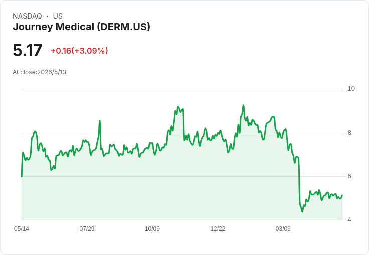 擴大通路押注Emrosi！Journey Medical 增聘銷售以促成 2026 年下半年及未來 EBITDA 轉正