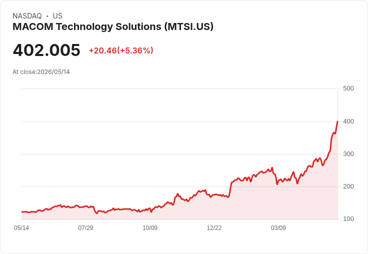 【21:30 即時新聞】MACOM Technology Solutions (MTSI) 飆漲5.36％／KD高檔+MACD強勢多頭助攻