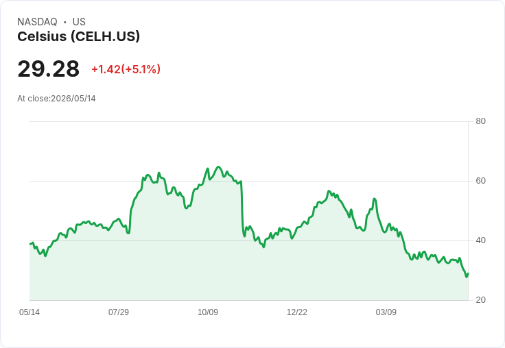【21:45 即時新聞】Celsius (CELH) 盤中大漲逾5％／先前財報顯露成長放緩與毛利壓力仍是隱憂