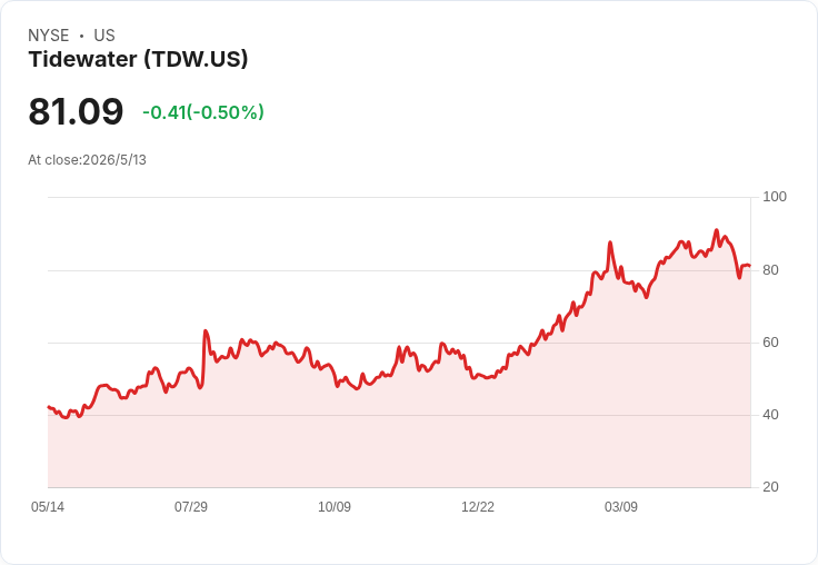 Tidewater Q1獲利崩跌、股價回落：五大分析師提問揭示成本與供給隱憂，TDW能否反彈？