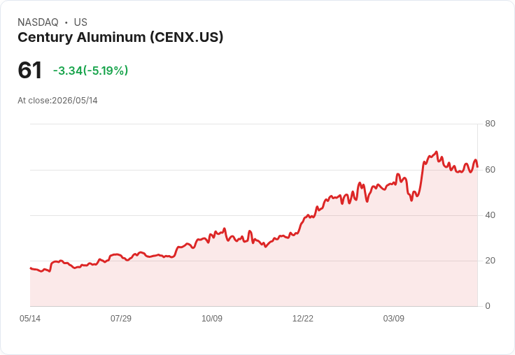 【21:36 即時新聞】Century Aluminum (CENX) 跌逾5％／KD轉弱、MACD持續背離壓抑股價