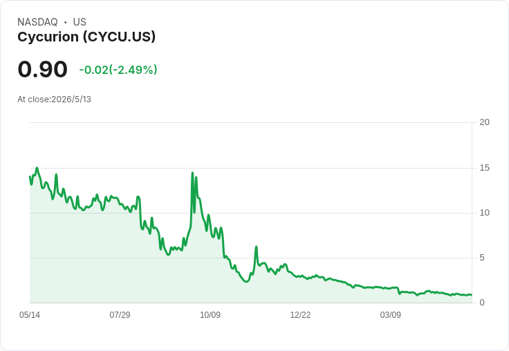 Cycurion逆轉起飛！AI、併購推動毛利翻升、虧損大幅收斂但現金仍成隱憂