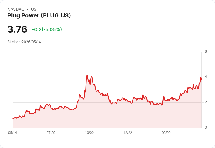 【21:37 即時新聞】Plug Power(PLUG) 早盤重挫逾5％／財報利多後漲多拉回、獲利前景仍受考驗