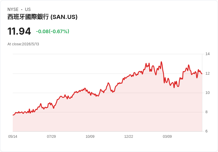 標題 :
桑坦德Q1公報驚見每股虧損C$0.06　處分利得撐場、BNPL避險傳聞成焦點
