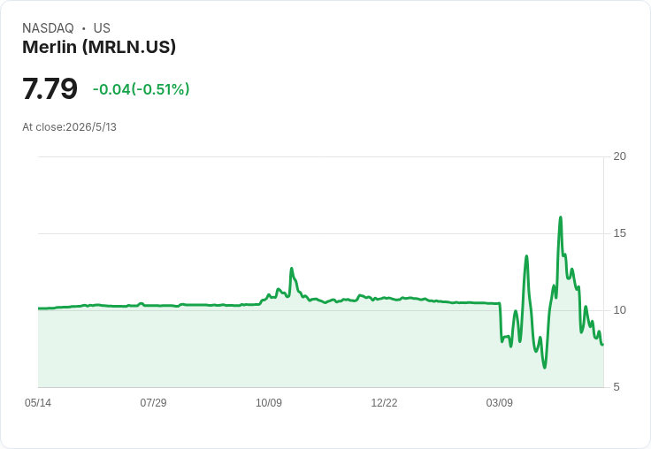 Merlin首季虧損擴大至$90.4M、營收僅$1M 80M美元PIPE募資救命但引發股價震盪