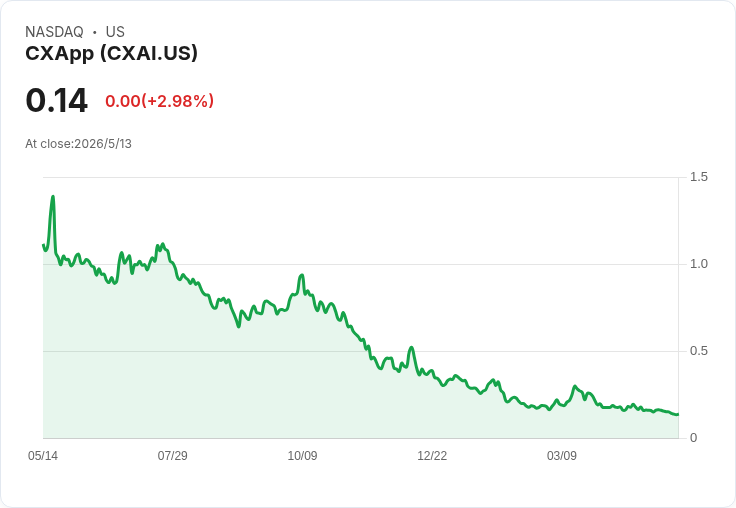 CXApp押注六月推CXAI 2.0、毛利穩在80％區間──訂單擴增但納斯達克合規成關鍵