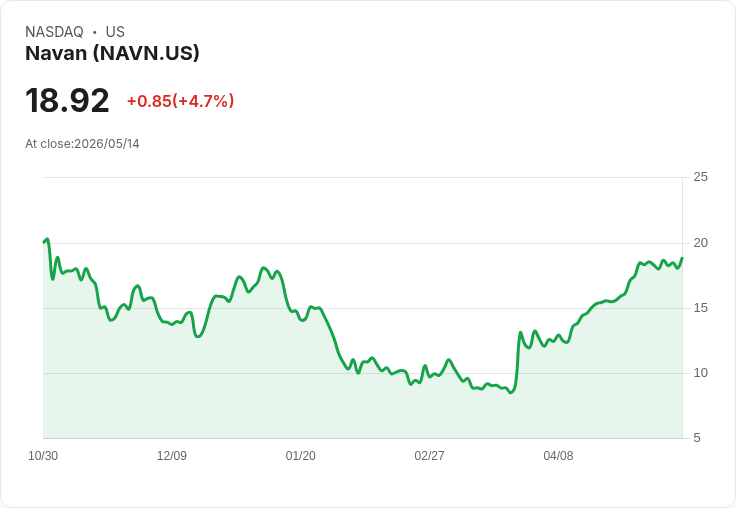 【22:37 即時新聞】Navan (NAVN) 漲逾5％／股價創波段高位 技術指標持續高檔偏多
