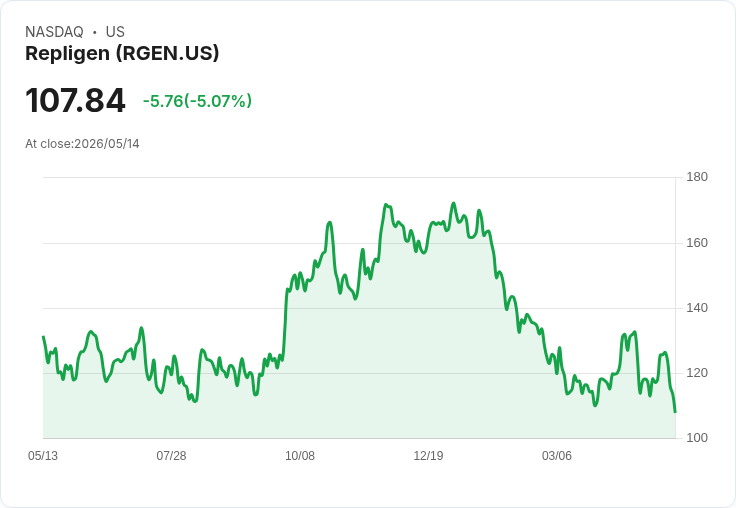 【02:23 即時新聞】Repligen(RGEN) 盤中重挫逾5％ 多頭指標轉弱、短線跌破均線壓力加劇