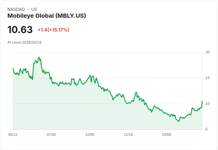【01:52 即時新聞】Mobileye Global(MBLY) 飆漲15%:Q1 財報大幅優於預期、上調全年展望帶動買盤