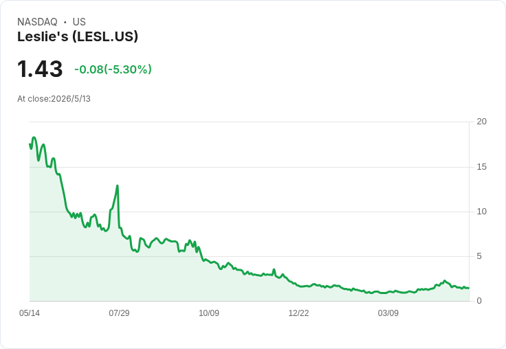 Leslie’s重申2026營收目標11–12.5億美元，Price Drop拉人潮轉換回升，但庫存重整恐壓縮毛利