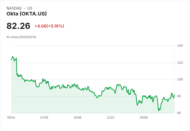 【23:26 即時新聞】Okta(OKTA) 盤中勁揚逾5%/KD高檔強勢、MACD翻多帶動買盤回流