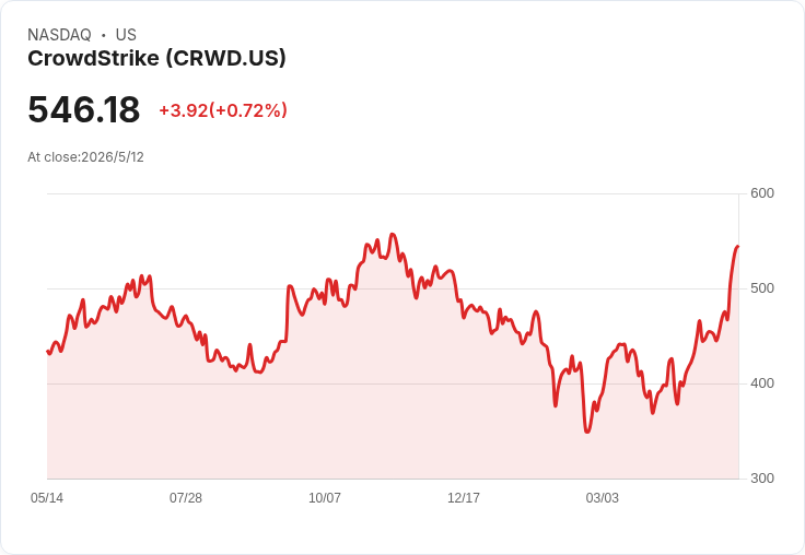 對沖大師Rokos再押網安龍頭！重倉CrowdStrike（CRWD）逾21.6萬股、押注平臺化成長