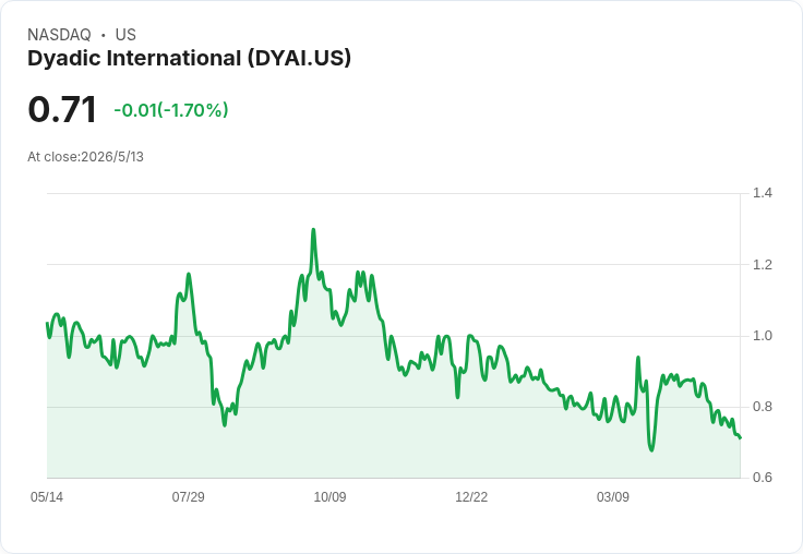 Dyadic：現金續航至2027年第2季、商業化啟動在即，鎖定2026年中alpha‑lactalbumin客戶取樣