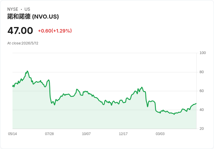 標題 :
伊利莉重磅宣稱：新核准Foundayo與低劑量Zepbound 換藥後仍能延續大幅減重，市場與投資人高度關注