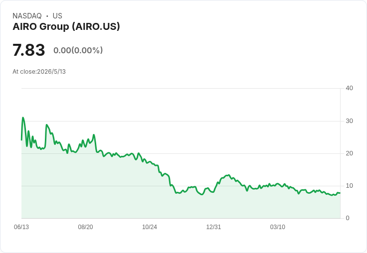 AIRO集團Q1營收大滑、每股虧損遜預期　逾1.5億美元訂單庫存成救命稻草