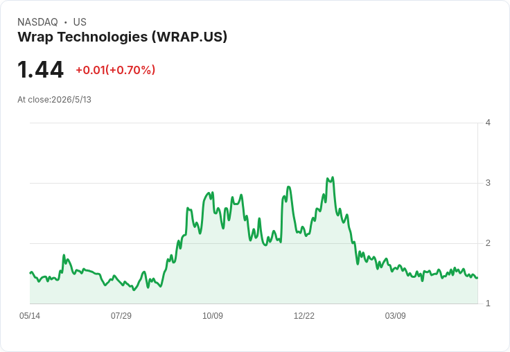 BolaWrap熱銷帶動！Wrap Technologies Q1產品銷售暴增186％，公司重申2026年營收翻倍目標