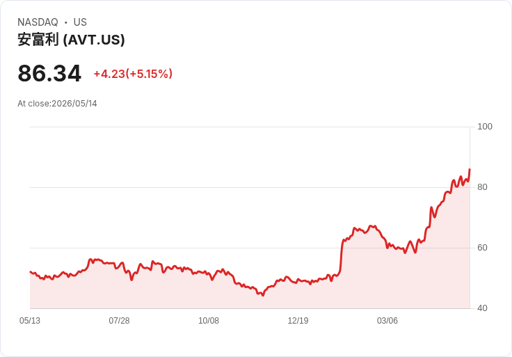 【03:55 即時新聞】Avnet(AVT) 盤中勁揚逾5％　技術指標高檔多頭格局延續