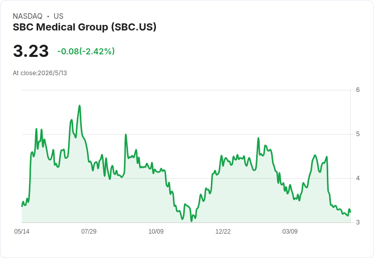 標題 :
SBC醫療Q1財報現雜訊：營收衰退近9％、法定每股盈餘數字出現差異，賣方已定價3.1M股次級配售引市場關注