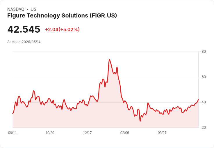 【23:45 即時新聞】Figure Technology Solutions(FIGR) 勁揚5％：Q1業績優於預期、Q2展望亮眼推升買氣