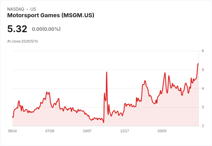 標題 :
賽車遊戲股業績突圍!Motorsport Games Q1 營收飆129%、GAAP 每股盈餘 0.06 美元