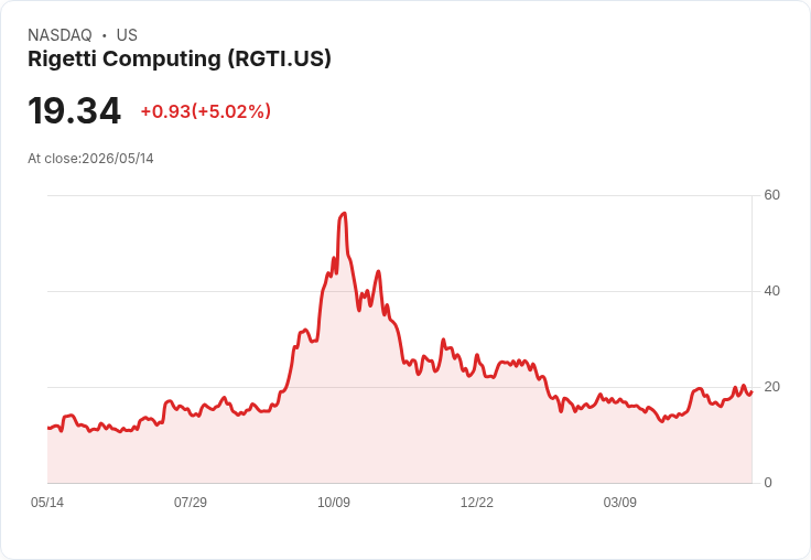 【23:21 即時新聞】Rigetti Computing(RGTI) 飆漲逾5％：技術指標維持強勢動能