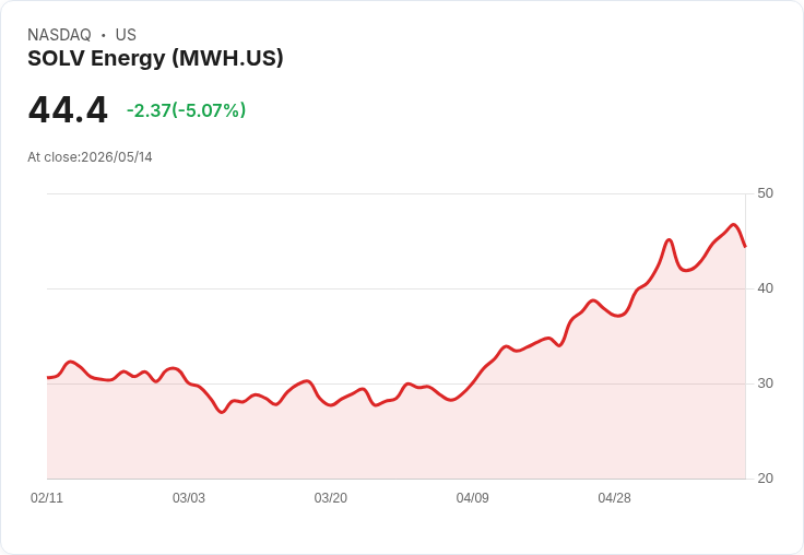 【22:13 即時新聞】SOLV Energy(MWH) 跌5.17％／一次性股權費用拖累轉虧惹壓
