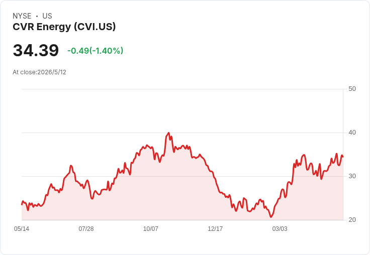 Carl Icahn 重倉押注 CVR Energy（CVI）！肥料利潤飆升、已鎖定近4.47億美元對沖，煉油波動下的高風險高報酬賭注