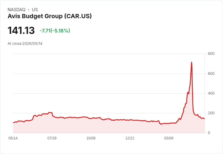 【22:23 即時新聞】Avis Budget Group / -5.09％ 跌破短期支撐、技術指標持續轉弱
