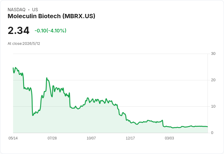 Moleculin衝刺MIRACLE解盲！初步資料顯示完全緩解率翻倍，MBRX股價仍承壓