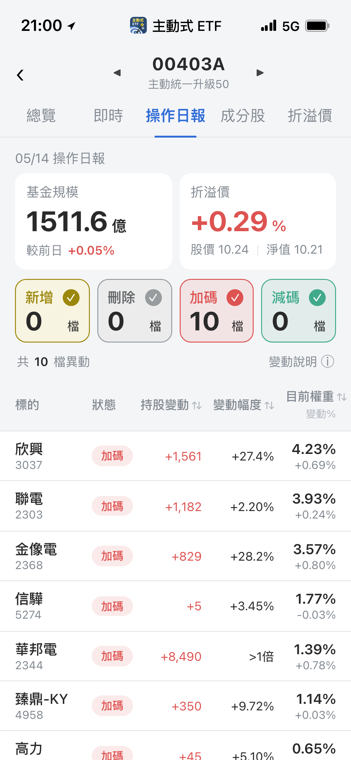 【00403A】05/14 操作日報｜經理人重手翻倍加碼華邦電